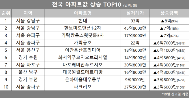 (자료제공=호갱노노)