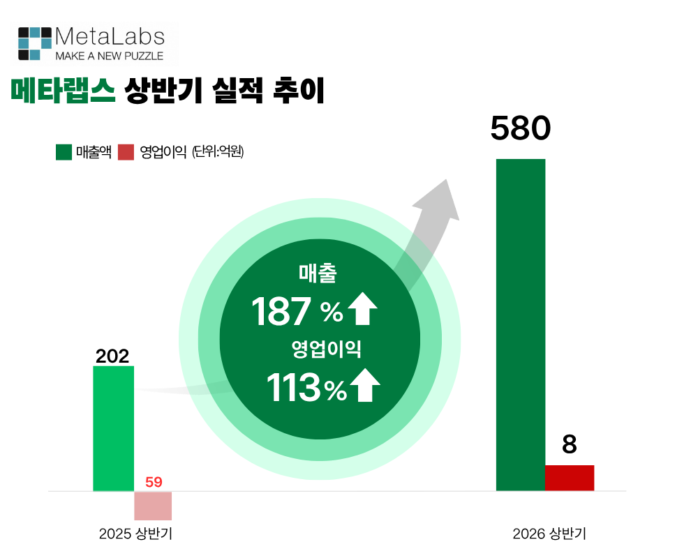 ▲메타랩스 상반기 실적 추이. (사진제공=메타랩스)