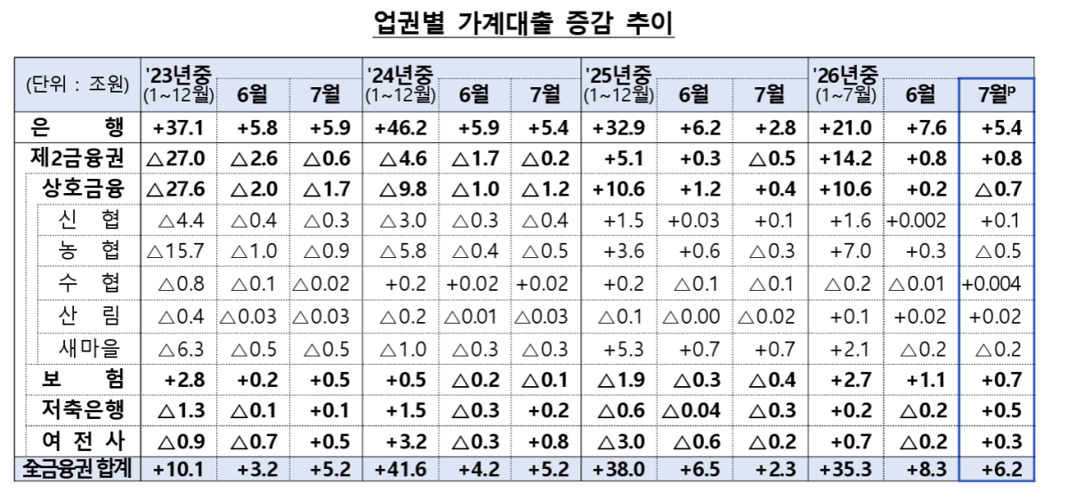▲업권별 가계대출 증감 추이 (사진제공=금융위원회)