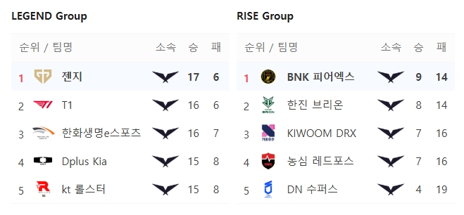 ▲2026 LCK 레전드 그룹ㆍ라이즈 그룹 현재 순위. (출처=네이버 e스포츠 캡처)