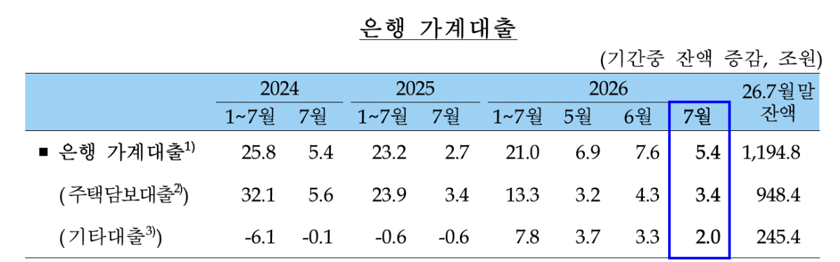 ▲은행 가계대출 추이 (사진제공=한국은행)