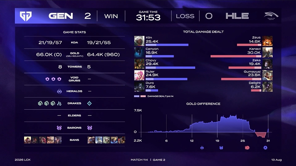 ▲13일 2026 LCK GEN vs HLE 2세트 경기 결과. (출처=치지직 'LCK' 중계 화면 캡처)