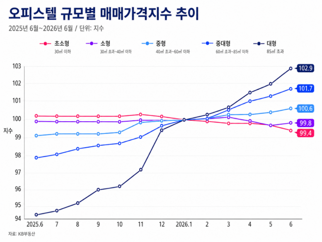 ▲오피스텔 규모별 매매가격지수 추이. (사진제공=더피알)