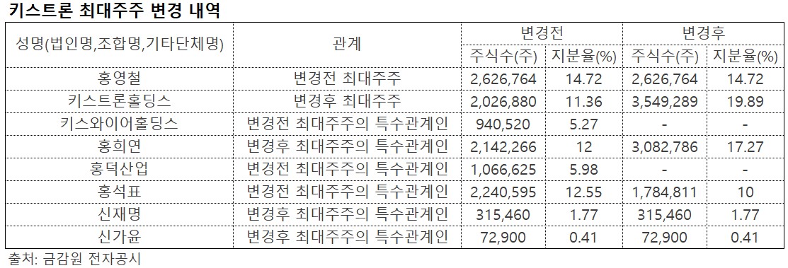 ▲키스트론 최대주주 변경 내역. (출처=금감원 전자공시)