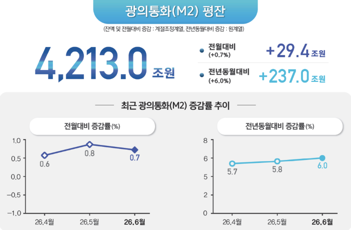 ▲광의통화(M2) 평잔 인포그래픽 (사진제공=한국은행)