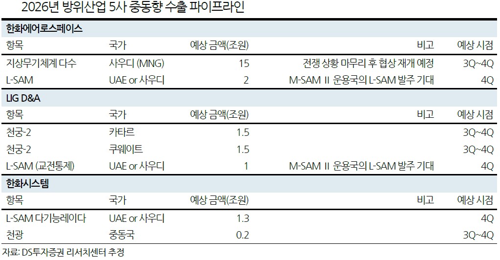 (출처=DS투자증권)