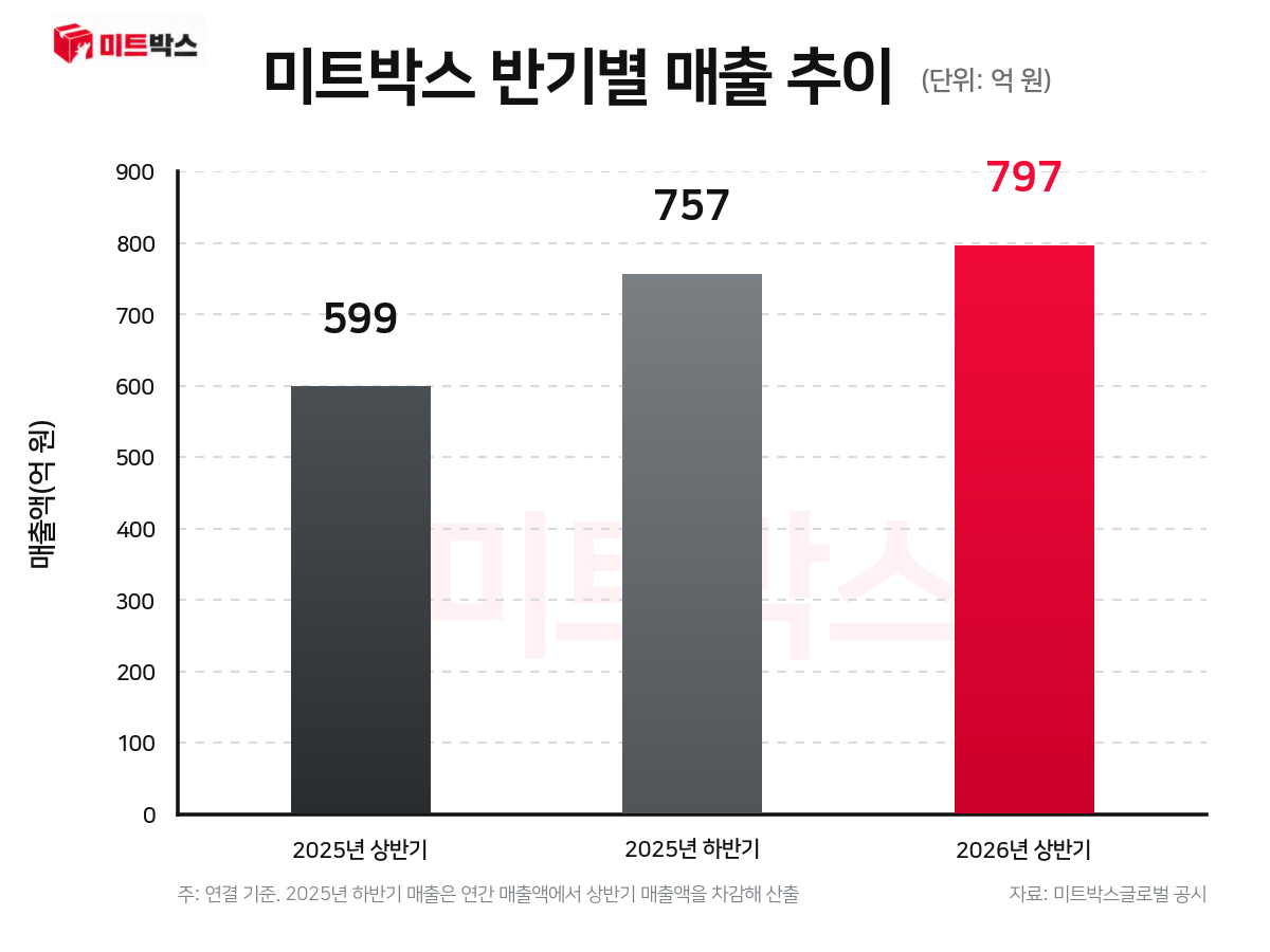 ▲미트박스 반기 매출 추이. (출처=미트박스)