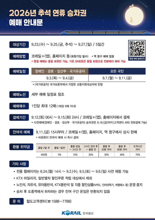 ▲코레일 ‘추석 연휴 승차권 예매’ 안내문. (사진제공=한국철도공사)