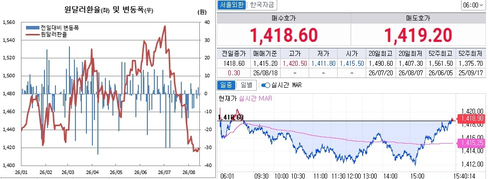 ▲14일 원달러 환율 흐름. 왼쪽은 오후 3시30분 종가기준 일별 추이, 오른쪽은 오흐 3시40분 현재 추이 (체크)