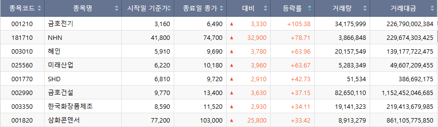 ▲코스피 시장 주간 상승률 상위 종목. (출처=한국거래소)