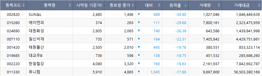▲코스피 시장 주간 하락률 상위 종목. (출처=한국거래소)