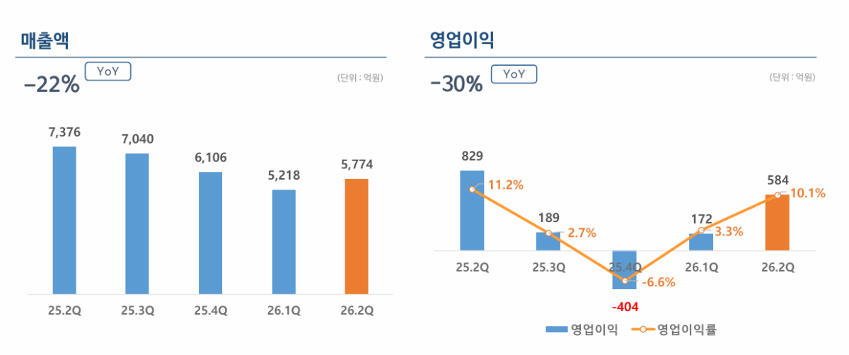▲한화 건설부문 매출액 및 영업이익 추이. (사진제공=한화 건설부문)