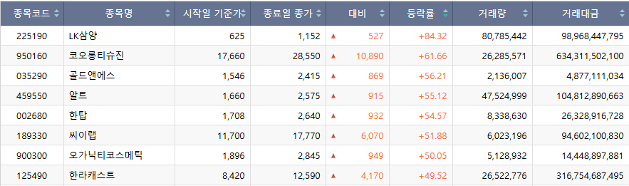 ▲코스닥 시장 주간 상승률 상위 종목. (출처=한국거래소)