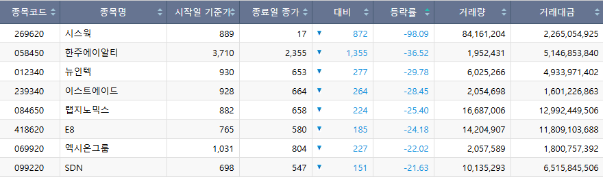 ▲코스닥 시장 주간 하락률 상위 종목. (출처=한국거레소)