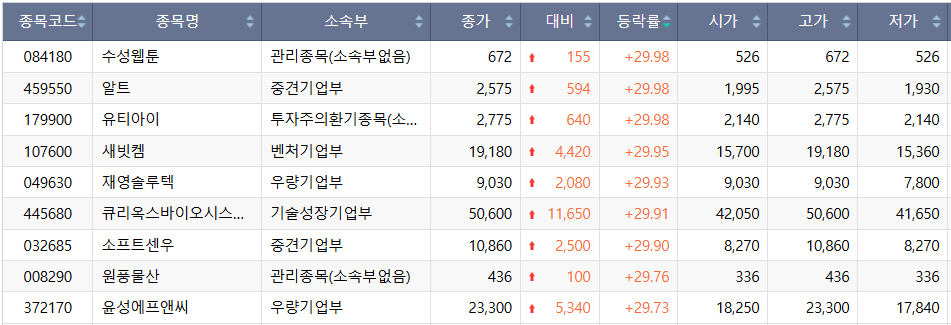 ▲14일 코스닥 시장 상한가 종목. (출처=한국거래소)