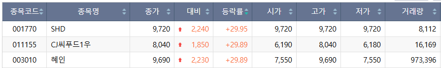 ▲14일 코스피 시장 상한가 종목. (출처=한국거래소)