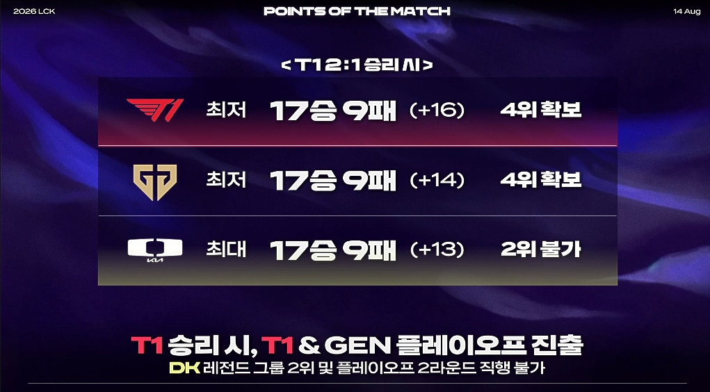 ▲T1 승리 시, T1ㆍGEN 플레이오프 진출. (출처=치지직 'LCK' 중계 화면 캡처)