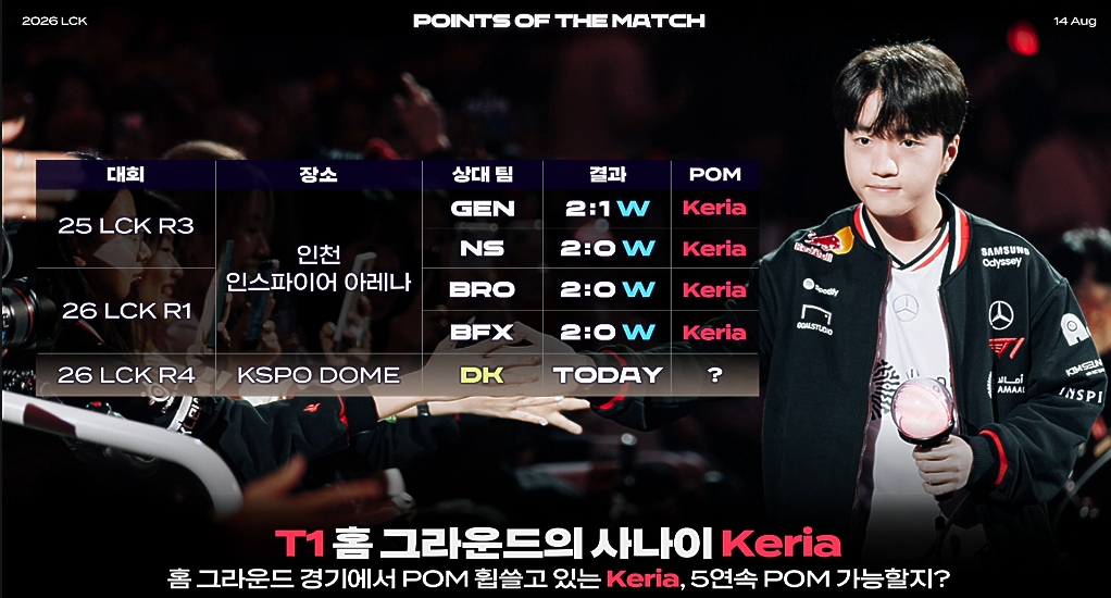 ▲'케리아' 류민석, 5연속 POM 가능할까. (출처=치지직 'LCK' 중계 화면 캡처)