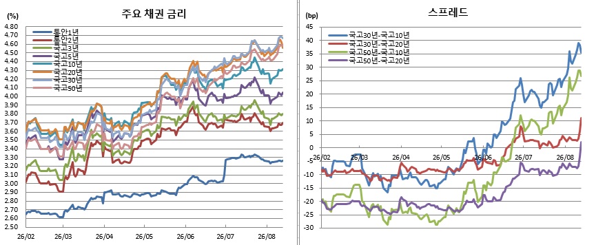 (금융투자협회)