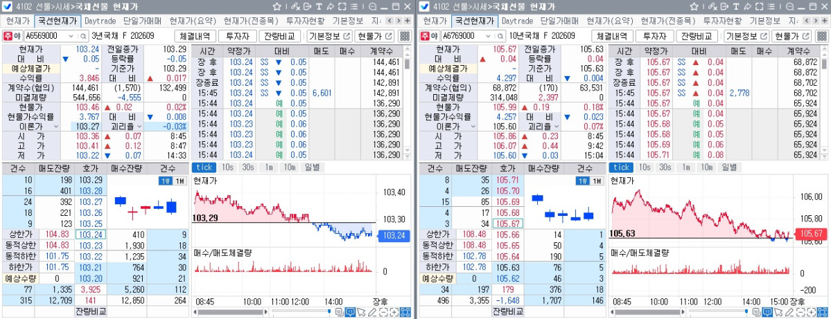 ▲14일 국채선물 장중 흐름. 왼쪽은 3년 선물, 오른쪽은 10년 선물 (체크)