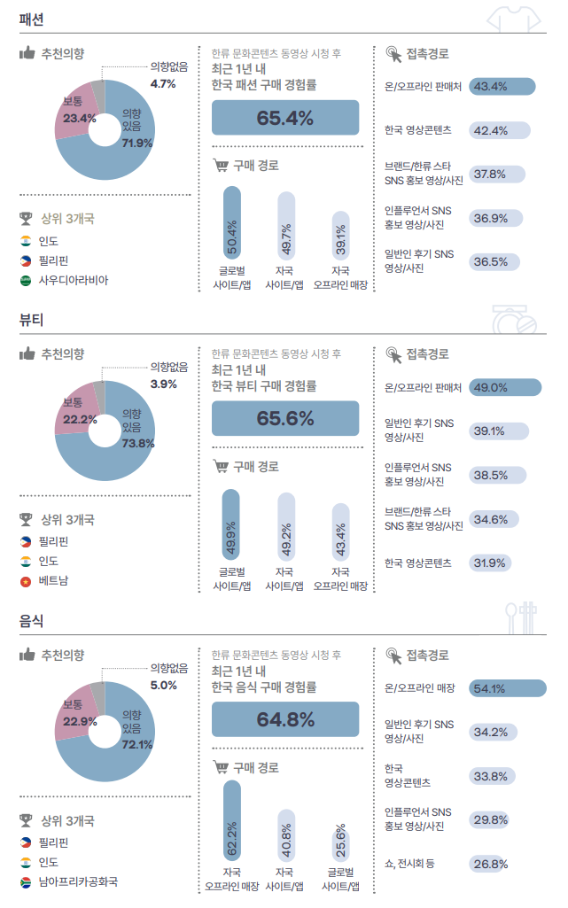 ▲한국국제문화교류진흥원(KOFICE)에서 발표한 '2025 한류백서' 인포그래픽 (자료제공=한국국제문화교류진흥원(KOFICE))