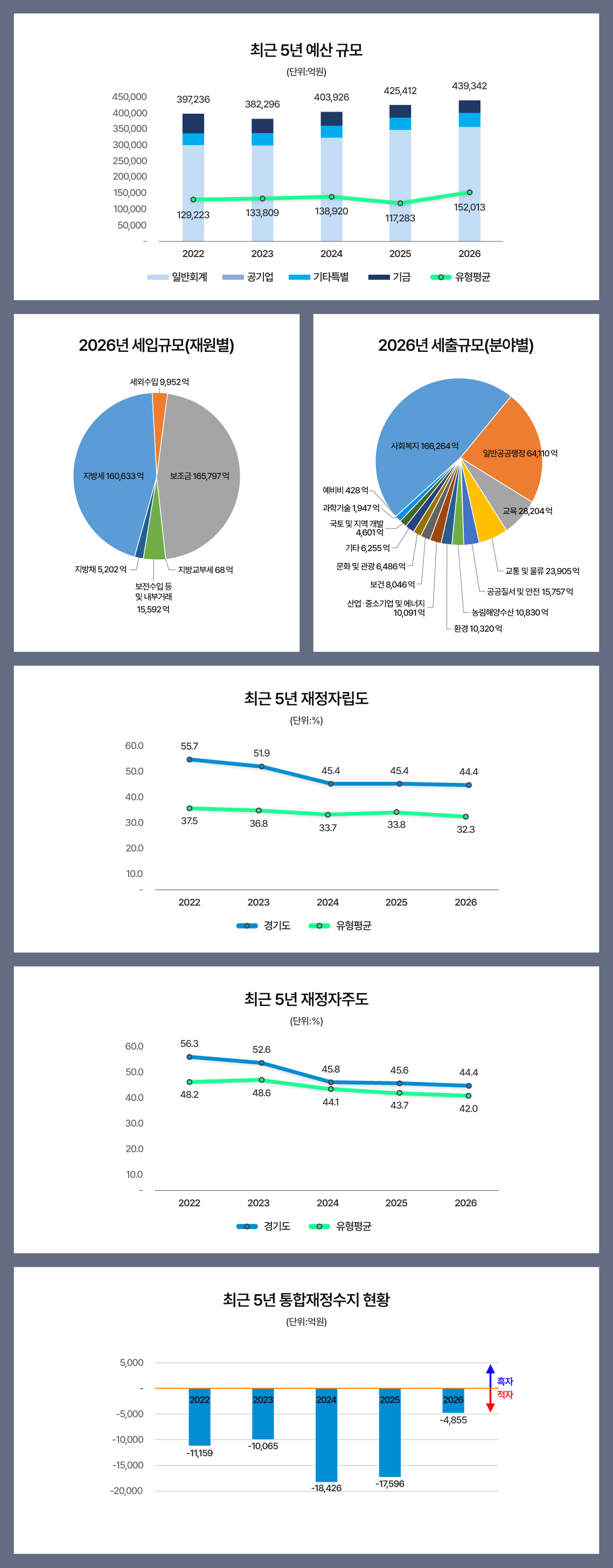 ▲경기도가 공개한 ‘2026년 예산기준 재정공시’ 주요 지표. 올해 당초예산 기준 재정자립도는 44.4%, 재정자주도는 44.4%로 나타났다. 일반회계 세입은 지방세 16조633억원과 보조금 16조5797억원 등으로 구성됐으며, 사회복지 세출예산은 16조6264억원이다. (경기도)
