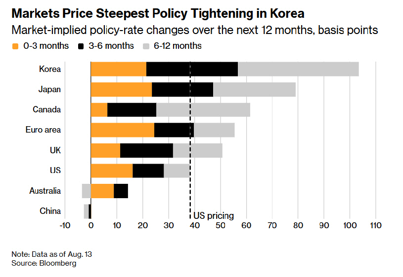 ▲향후 12개월 동안 시장이 예상하는 기준금리 변동폭. 단위 bp(1bp=0.01%p). (출처 블룸버그)