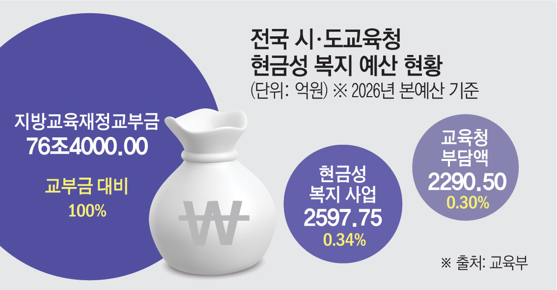 ▲전국 시도교육청 현금석 복지 예산 현황 (교육부)