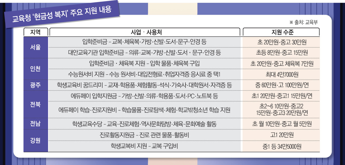 ▲교육청 '현금성 복지' 주요 지원 내용 (교육부)
