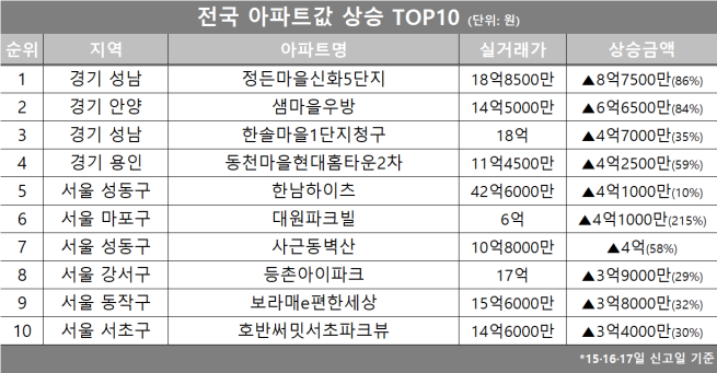(자료제공=호갱노노)