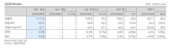 ▲한화시스템 실적 추이. (출처=다올투자증권)