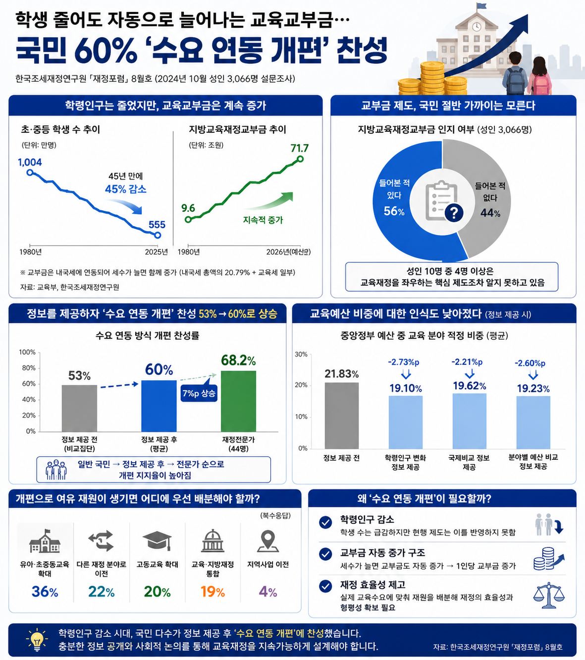 ▲한국조세재정연구원의 교육교부금 설문조사 결과 인포그래픽 (한국조세재정연구원)