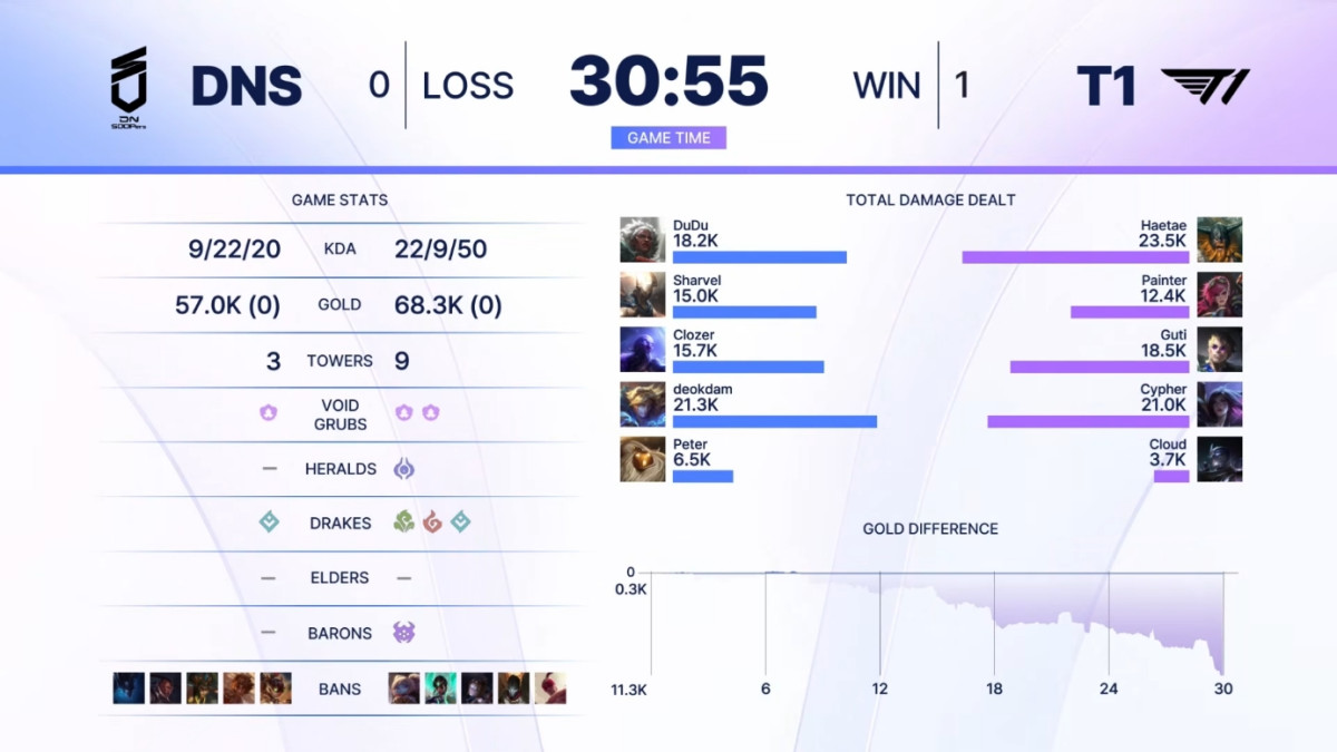 ▲18일 2026 LoL KeSPA컵 T1 vs DNS 1세트 경기 결과. (출처=유튜브 채널 '한국e스포츠협회' 캡처)