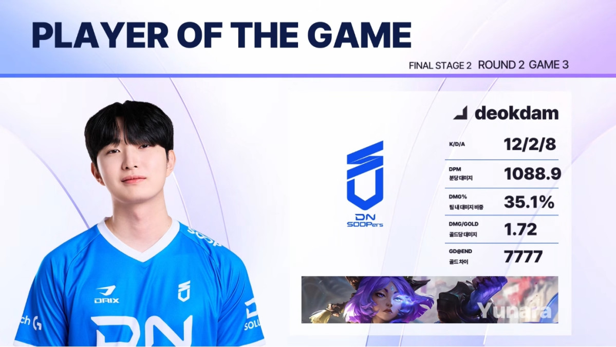 ▲18일 2026 LoL KeSPA컵 T1 vs DNS 3세트 POM으로 선정된 '덕담' 서대길. (출처=유튜브 채널 '한국e스포츠협회' 캡처)