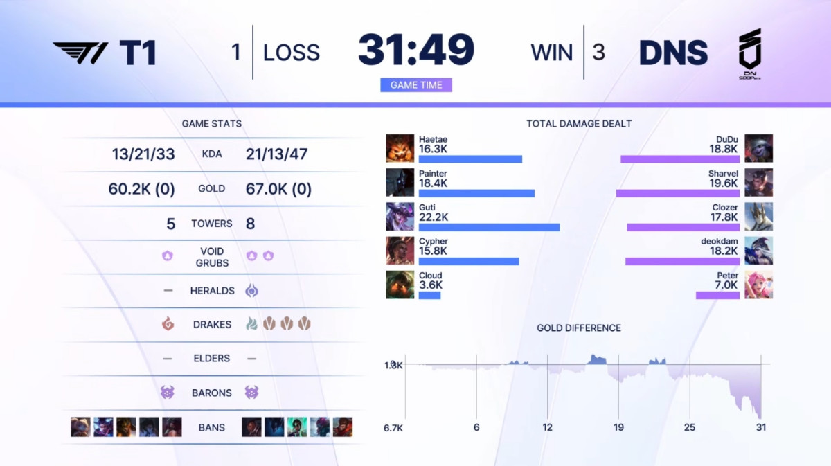 ▲18일 2026 LoL KeSPA컵 T1 vs DNS 4세트 경기 결과. (출처=유튜브 채널 '한국e스포츠협회' 캡처)