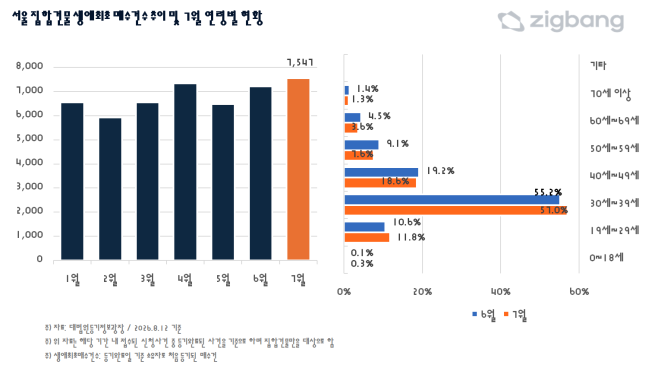 ▲서울 집합건물 생애최초 매수건수 추이 및 7월 연령별 현황. (사진제공=직방)