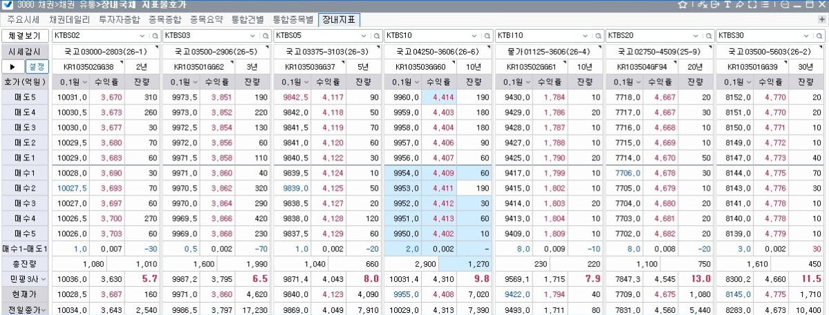 ▲18일 오전 10시40분 현재 장내채권시장 (체크)