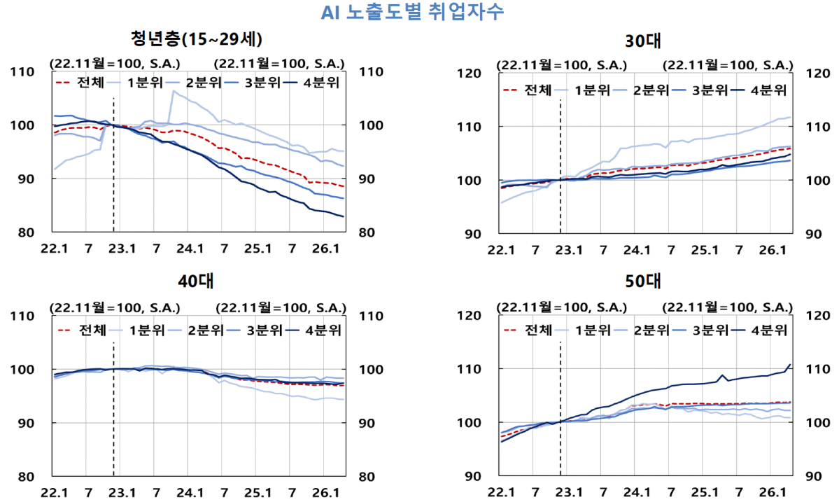 ▲AI 노출도별 취업자 수 (사진제공=한국은행)