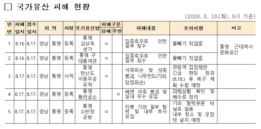 ▲국가유산청이 집계한 국가유산 피해 현황. (사진제공=국가유산청)