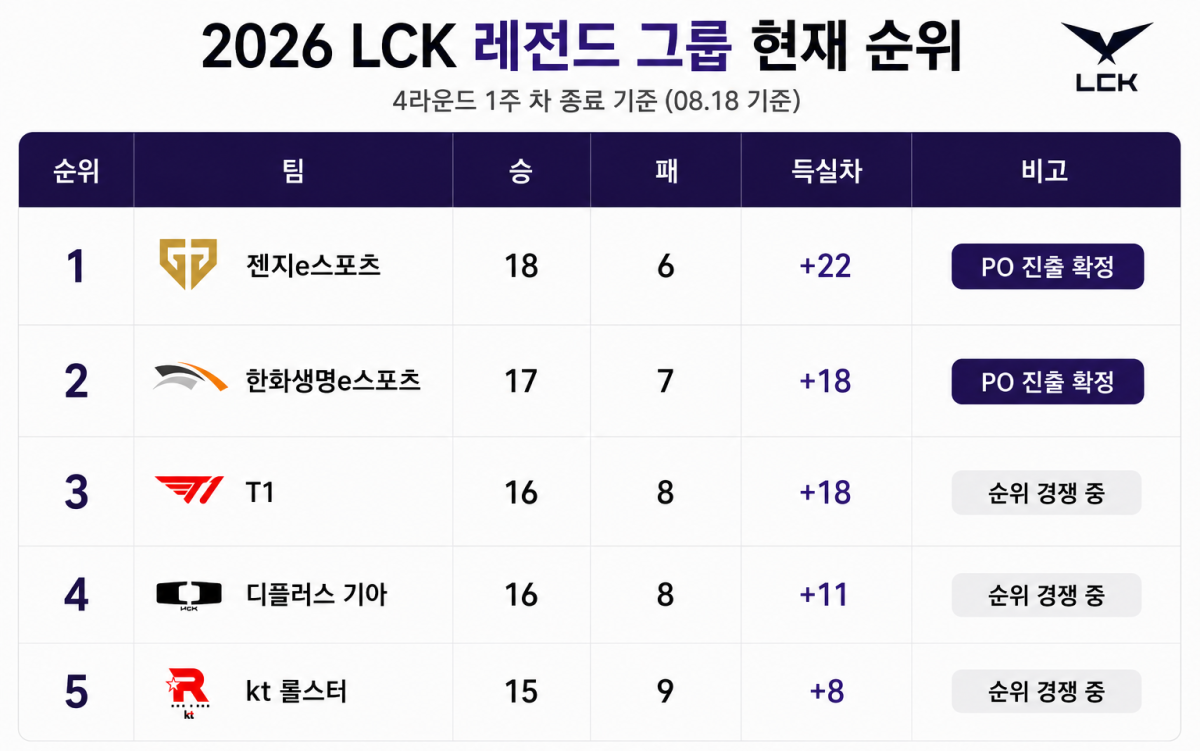 ▲2026 LCK 레전드 그룹 현재 순위. (사진=챗GPT AI 생성)
