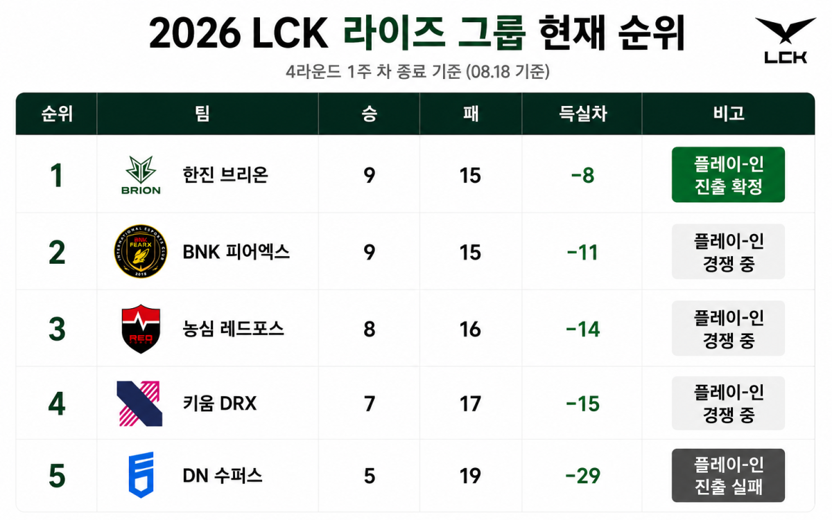 ▲2026 LCK 라이즈 그룹 현재 순위. (사진=챗GPT AI 생성)