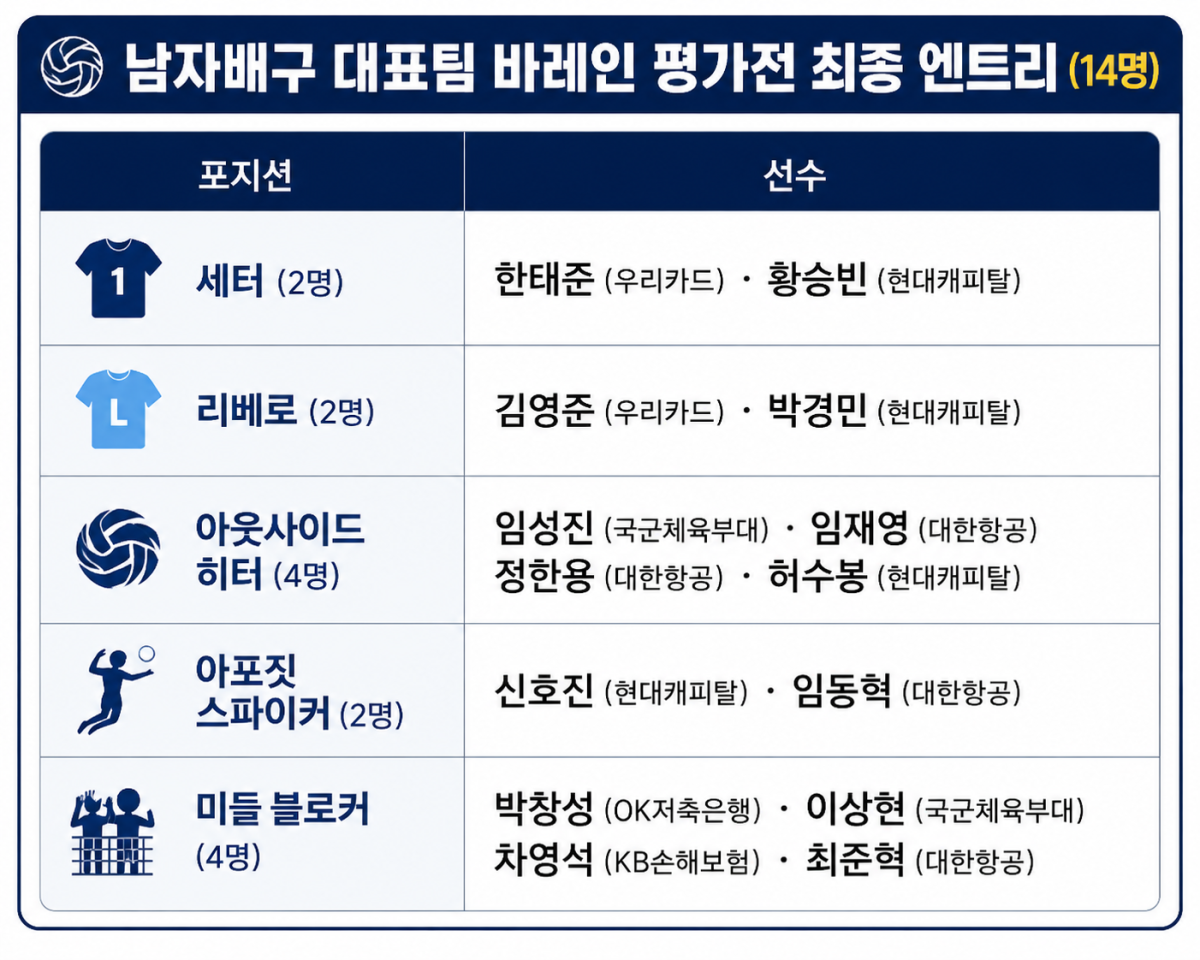 ▲남자배구 대표팀 바레인 평가전 최종 엔트리. (사진=챗GPT AI 생성)