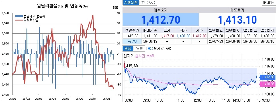 ▲18일 원달러 환율 흐름. 왼쪽은 오후 3시30분 종가기준 일별 추이, 오른쪽은 오후 3시40분 현재 추이 (체크)