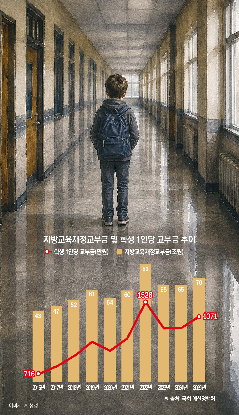 ▲학생 1인당 교부금 (손미경 미술기자 sssmk@)