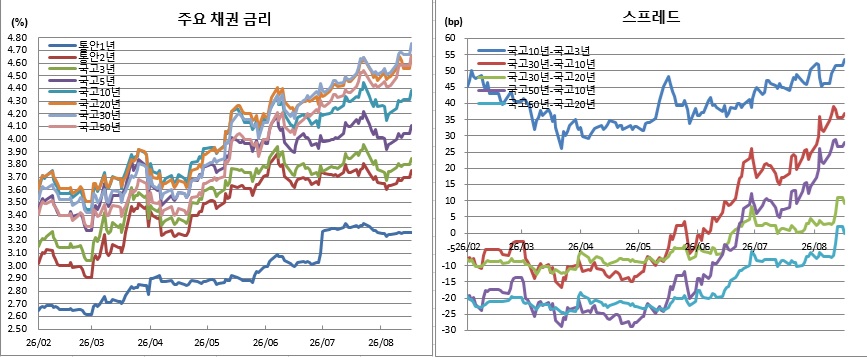 (금융투자협회)