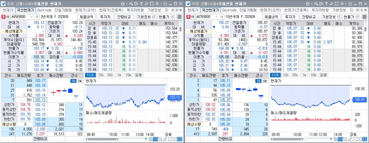 ▲18일 국채선물 장중 흐름. 왼쪽은 3년선물, 오른쪽은 10년선물 (체크)