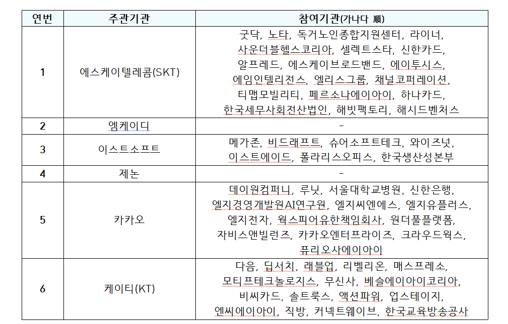 ▲정부의 모두의 AI 사업에 참여한 6개 사업자. (사진제공=과학기술정보통신부)