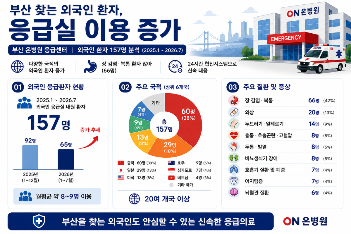 ▲부산 찾는 외국인 환자, 응급실 이용 data (사진제공=온병원)