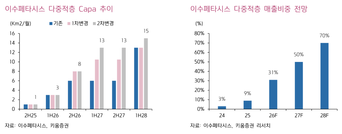 ▲이수페타시스 다중적층 생산능력(CAPA) 추이 및 매출비중 전망. (출처=키움증권)