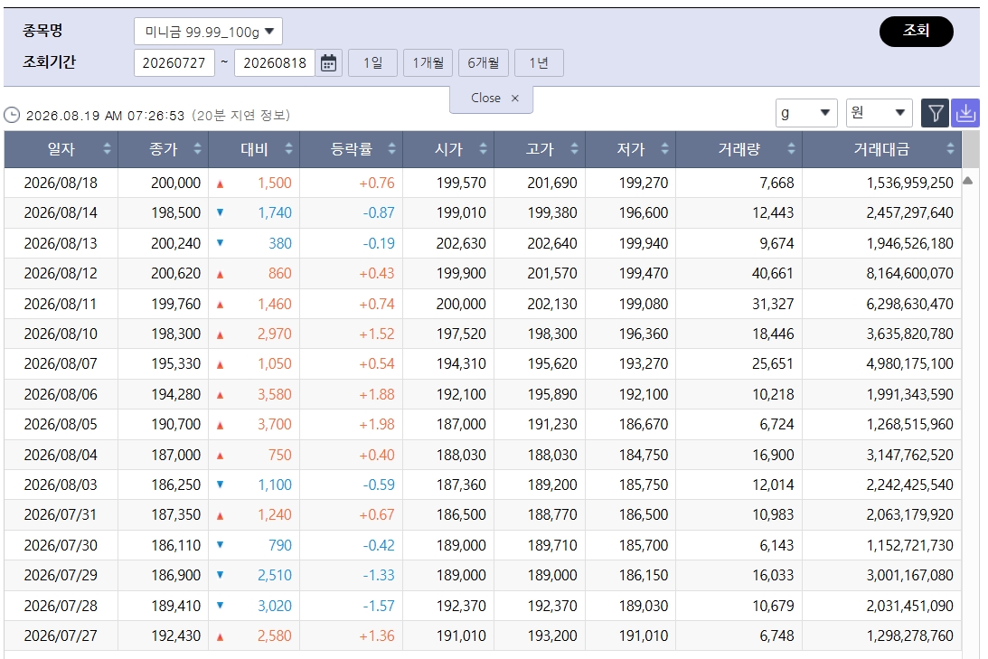 ▲흔들린 국제 금값…국내 금시세는? 금값시세, 금시세, 금값 등 관심 (출처=한국거래소)